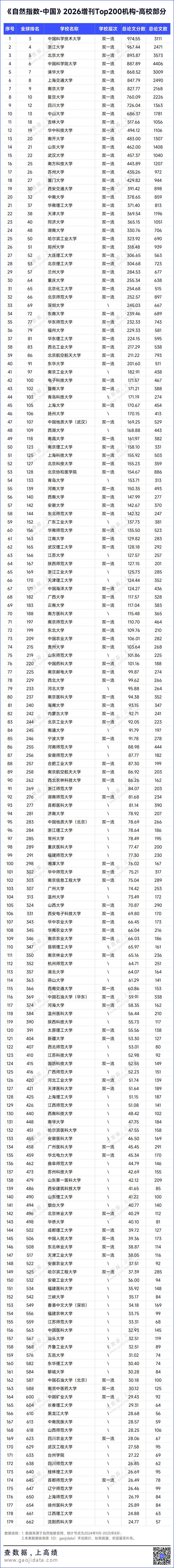自然指数方面，我国高校优势巨大，几乎占据了全球前十的全部席位。根据2026年最新
