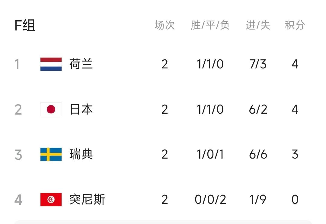 世界杯F组乾坤未定皆为黑马！

   截止6月24日，已经提前出局的5支队伍中，