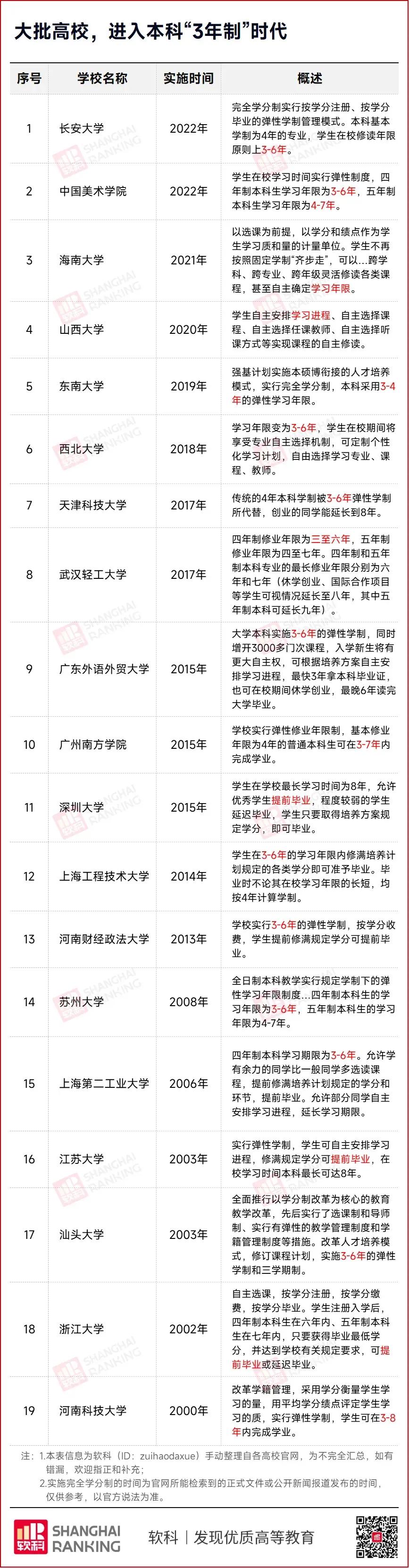 大学变成三年了，是不是会更卷？
英国一年制硕士主要就是采用学分制，
修满多少学分