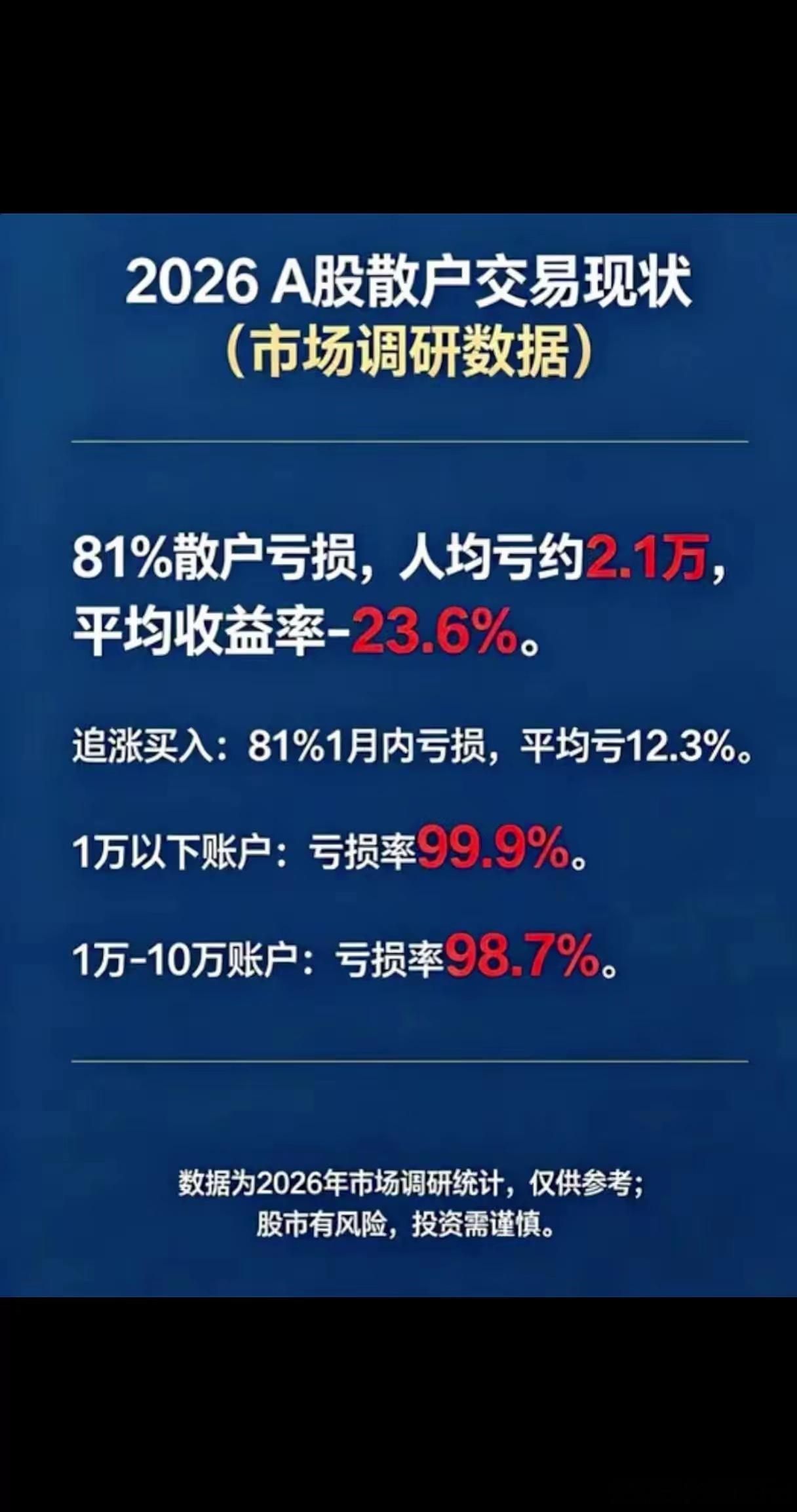 2026年A股散户交易现状你是那19%嘛？ 