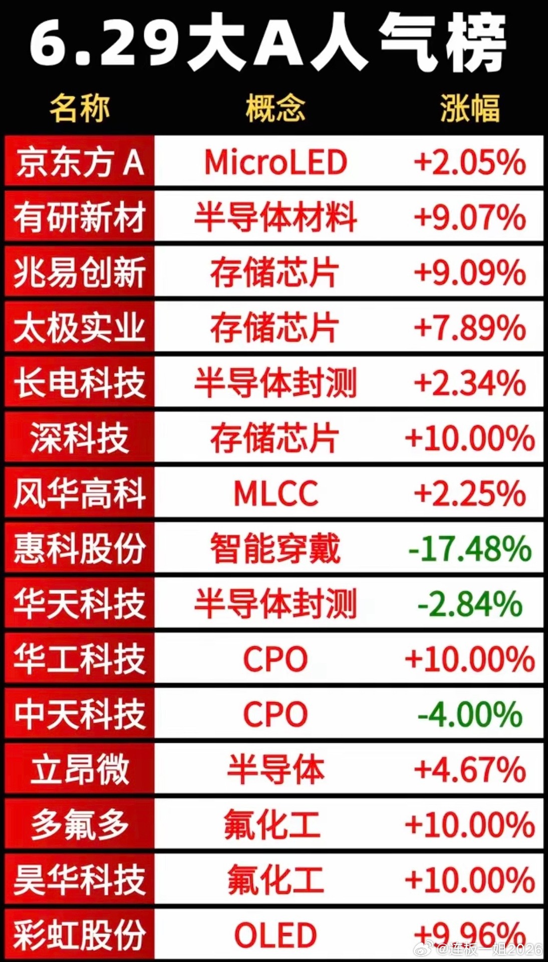 6.30周二  市场热议+人气热度榜TOP20!1.半导体靶材2.碳化硅涨价3.