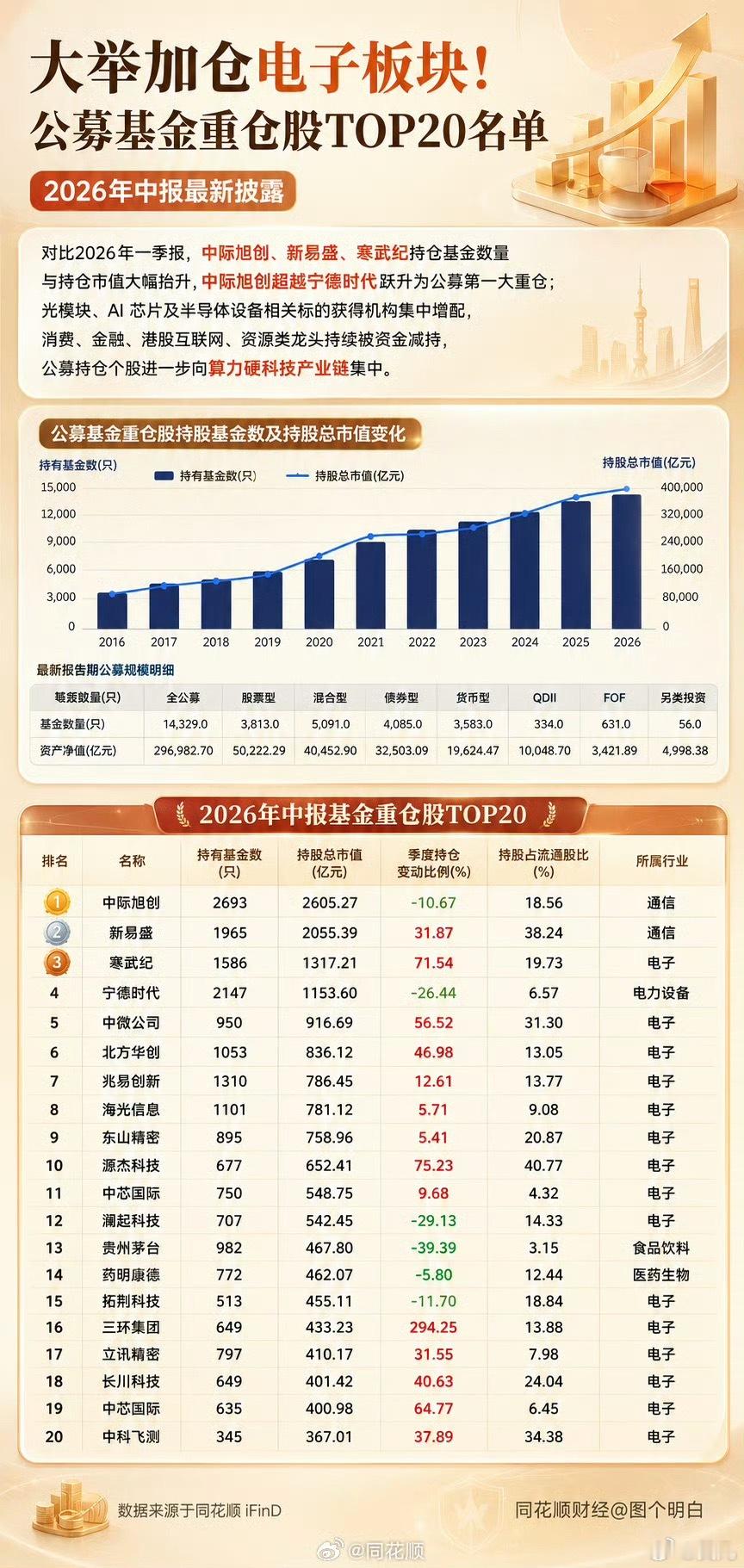 半导体、电子行业相关赛道已经超级拥挤。一旦任何风吹草动则发生踩踏的风险极高