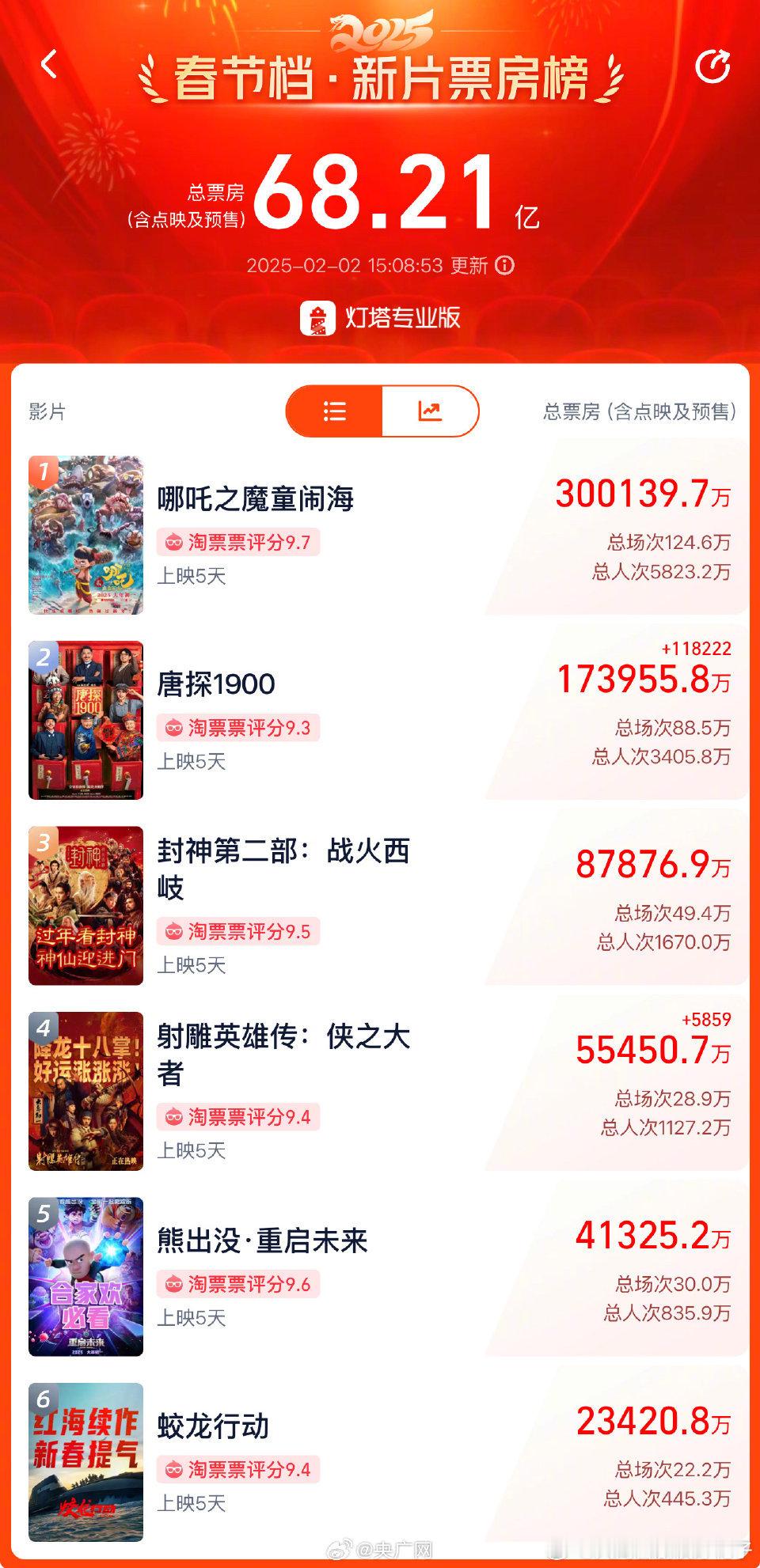哪吒之魔童闹海票房30亿  截止目前，《哪吒之魔童闹海》票房（含点映及预售）破3