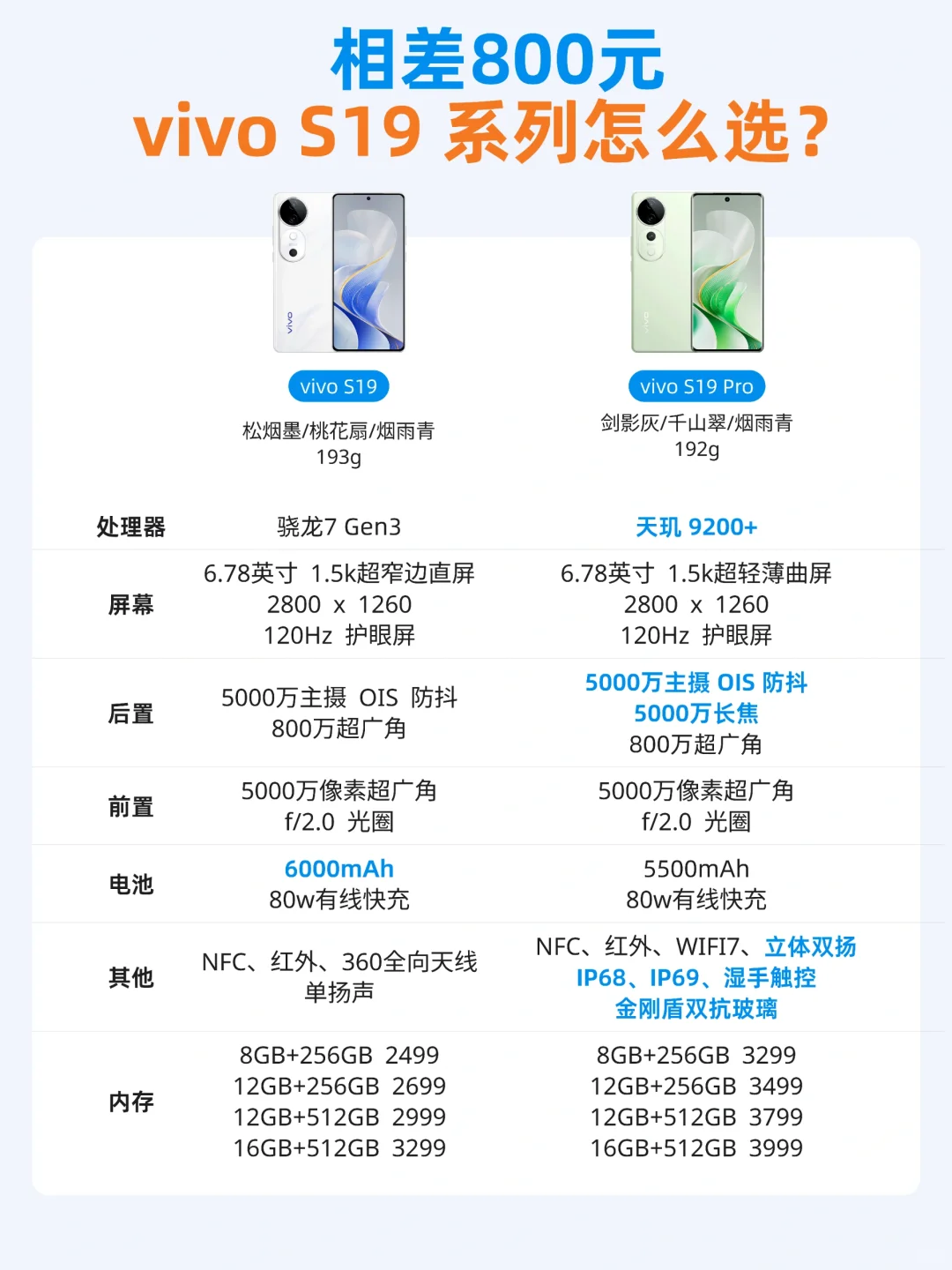 相差800元，vivo S19系列该怎么选？