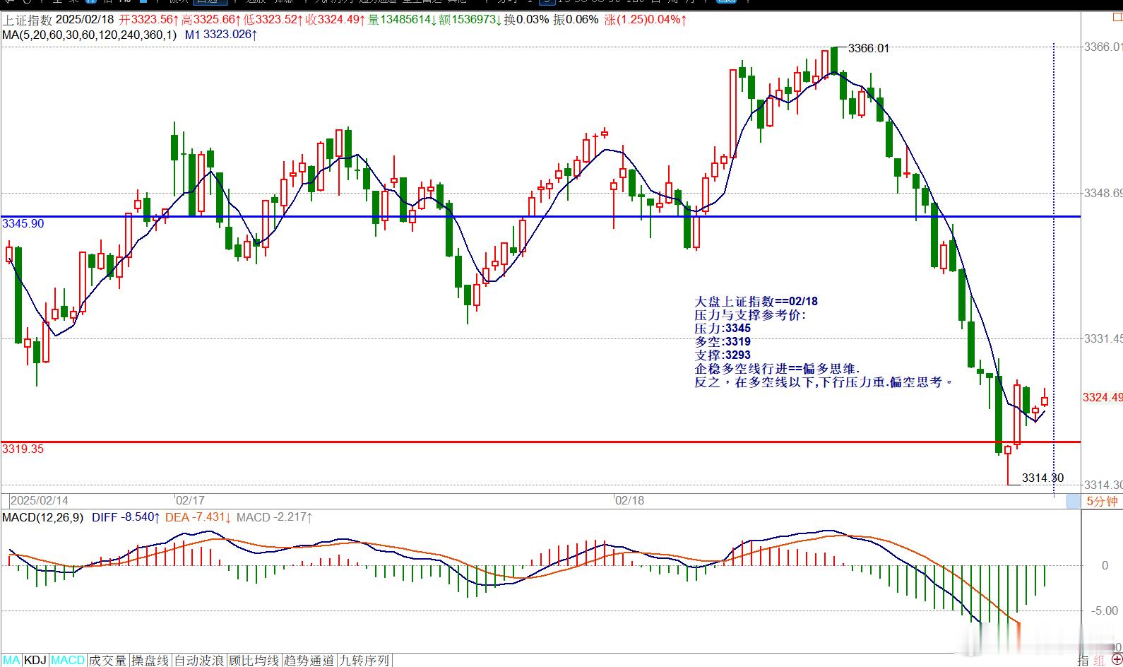 02/18==指数/内盘期指压力与支撑参考价大盘上证指数==02/18压力与支撑