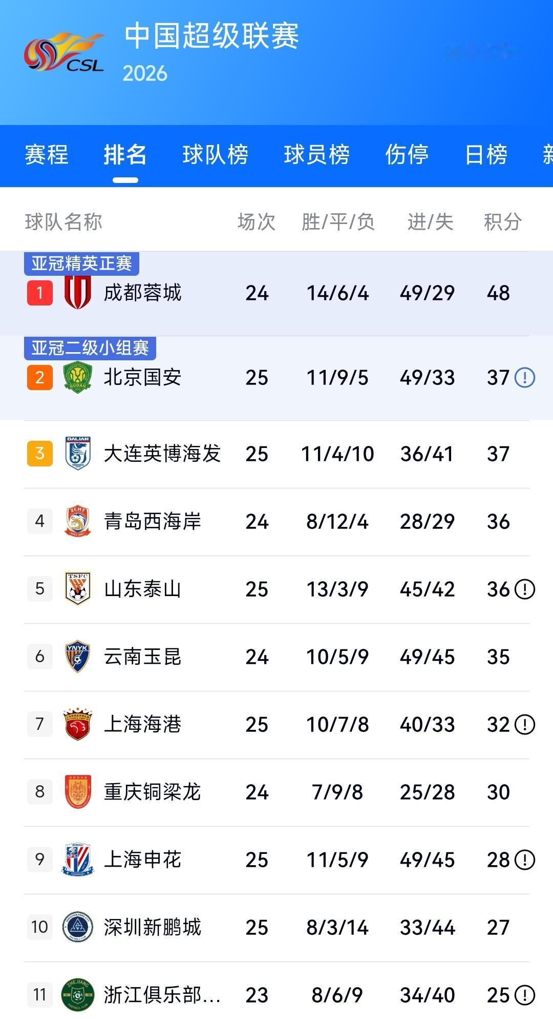 昨晚大连英博1:1北京国安，对于成都蓉城球迷来说这一夜注定彻夜难眠。因为北京国安