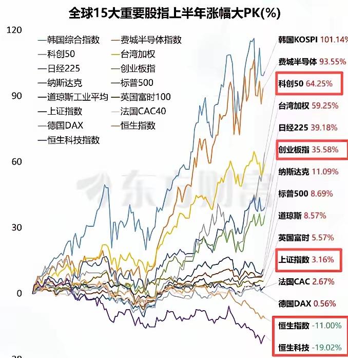 上半年结束，“金融界”盘点大盘：科创50涨64%、创业板涨36%，对A股来讲这数