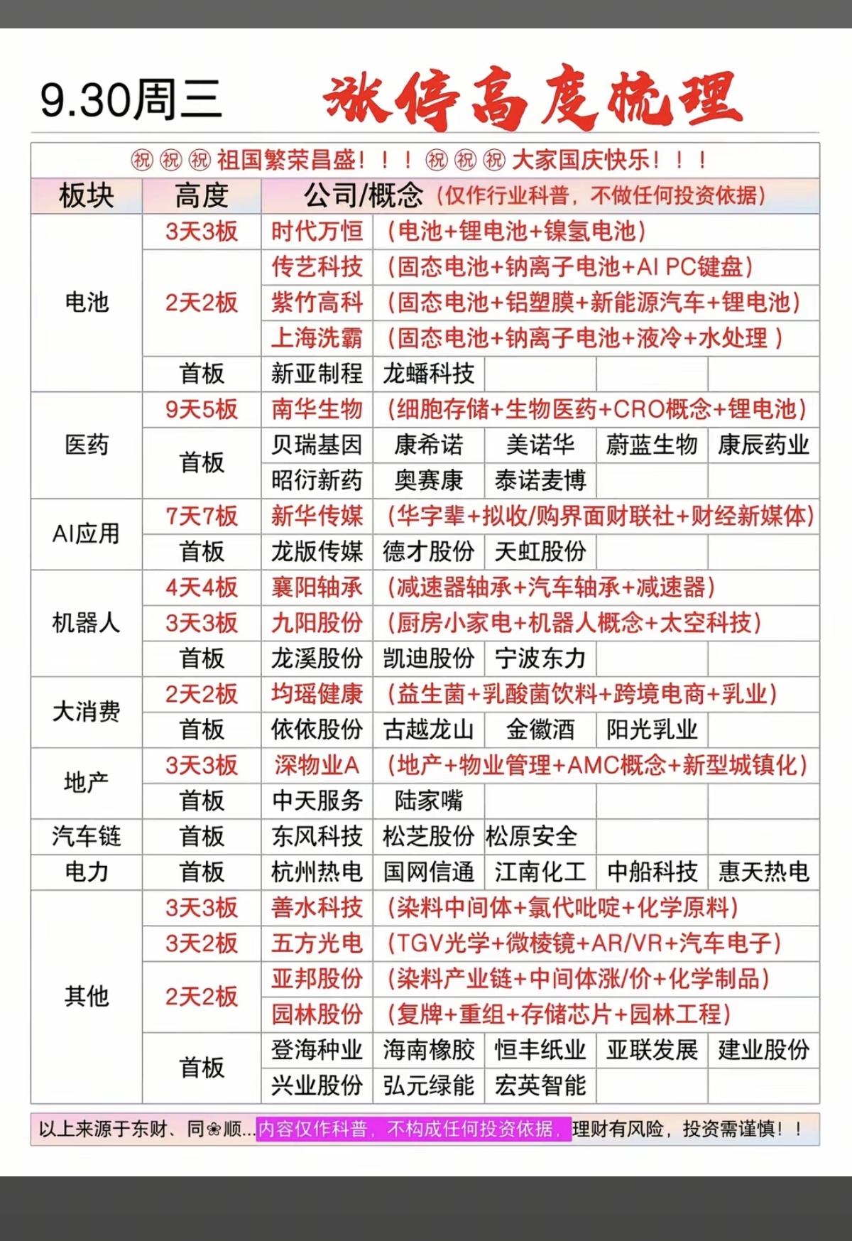 9.30周三  涨停板股票+题材+高度！

电池相关 5股涨停
医药医疗9股涨停