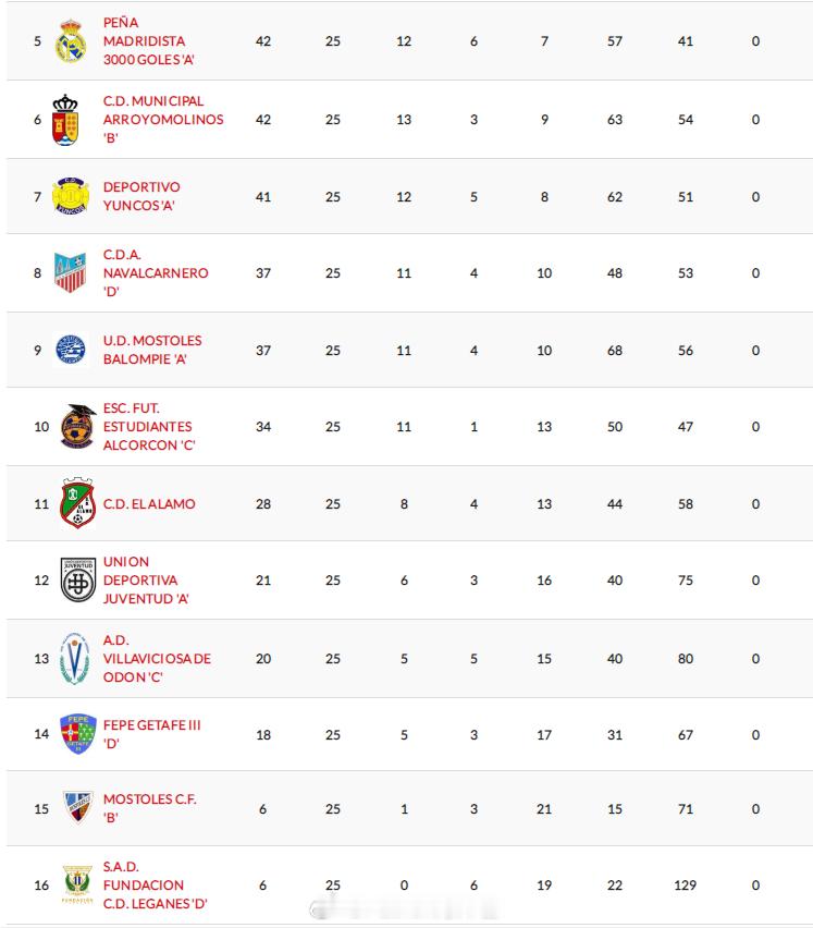 白耘泽【西班牙马德里U16甲级联赛(5) 第9组第25轮】2026年4月11日，