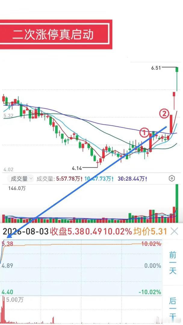 短线干货：龙头脱离底部，为什么一定要拉涨停？很多散户只看见涨停就追，却看不懂主力