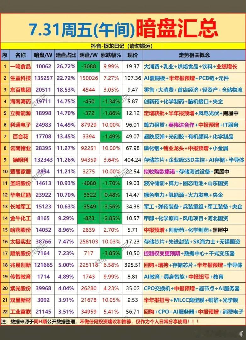 7.31周五  主力资金  暗盘数据榜TOP20！1.大消费2.创新药3.算力租