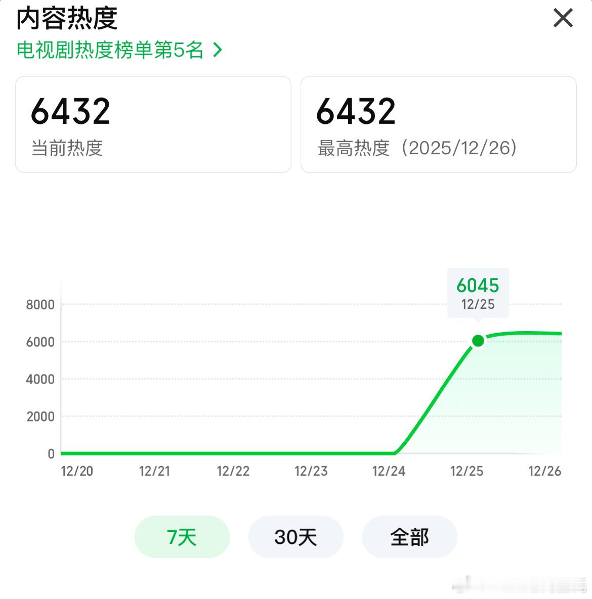 黄景瑜、王传君罚罪2首日爱奇艺热度6045，起始热度755，涨幅5290 罚罪2