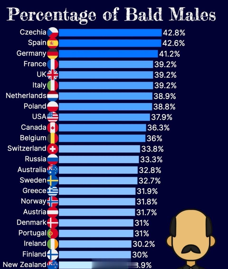 全世界秃头男性占比国家排名前二十名基本是西方国家，为啥白人男性容易秃头?[疑问]