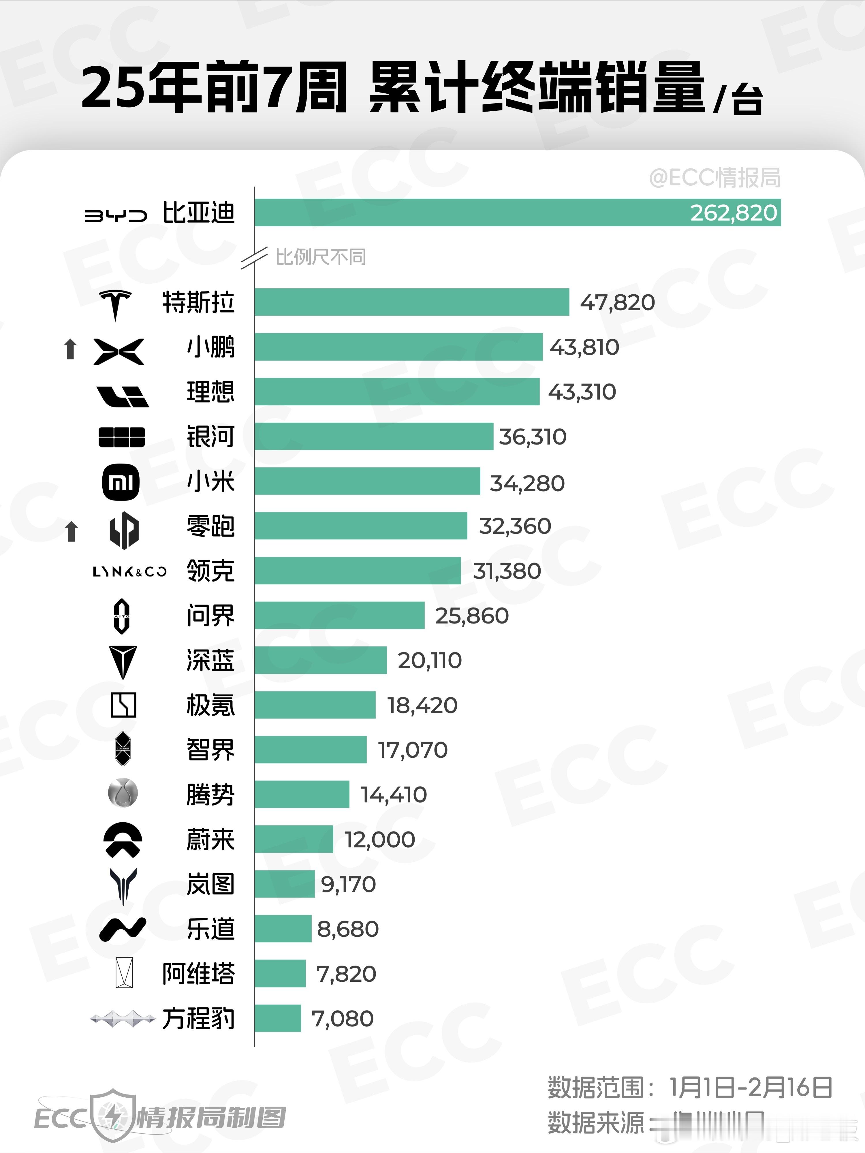 2025年6次周榜中，小鹏3次超理想！ 小鹏重回新势力销量第一 25年2月10日