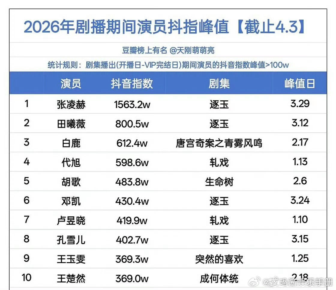 2026年剧播期间演员抖指峰值top10，符合你的预期吗？张凌赫《逐玉》 田曦薇