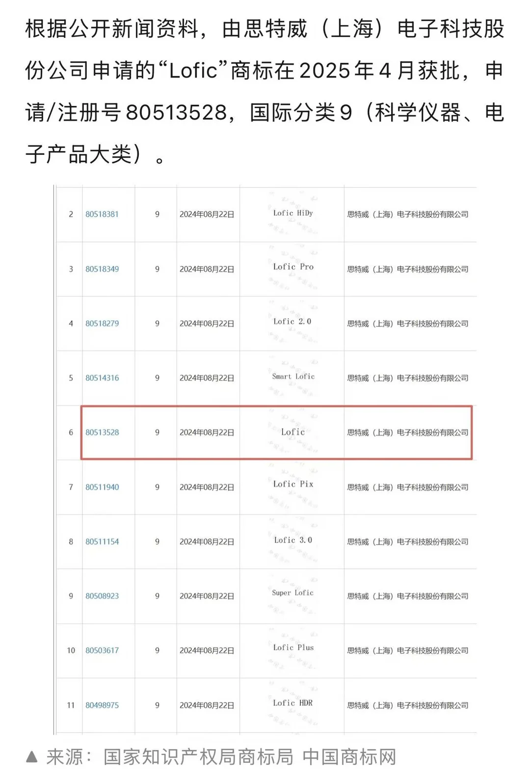 有点逆天，原来思特威把LOFIC当商标注册了