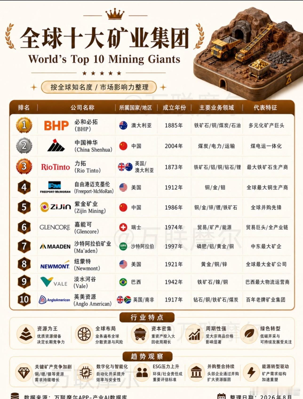 全球十大矿业集团 ​​​