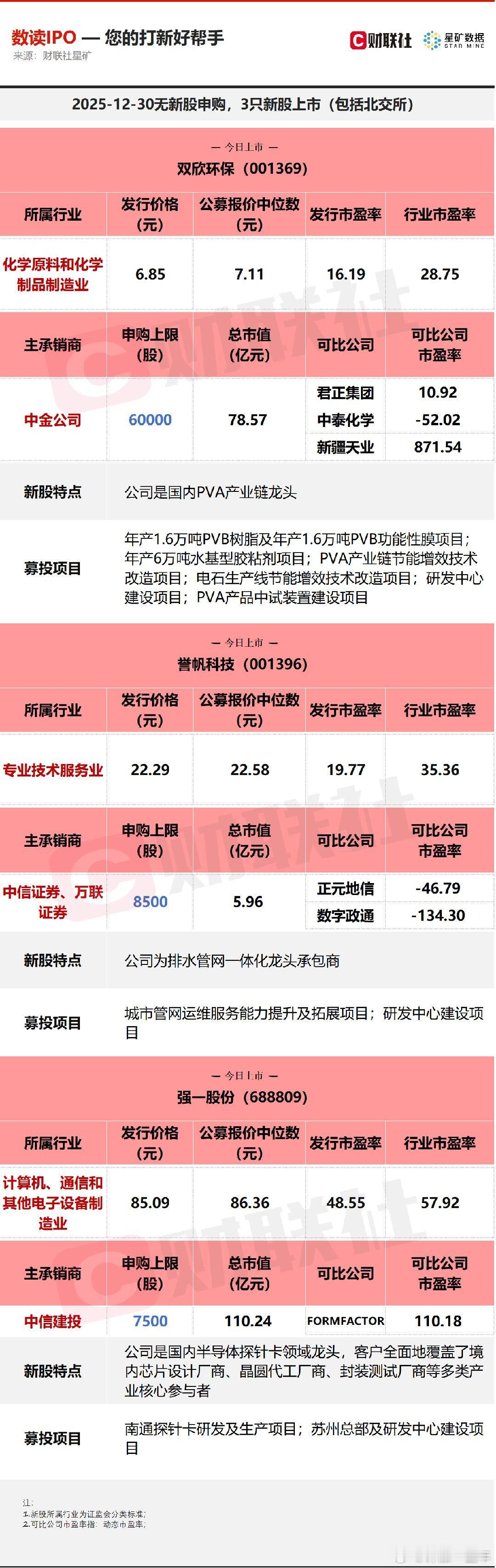 A股 今日无新股申购；有3只新股上市，为深交所的双欣环保、誉帆科技，科创板的强一