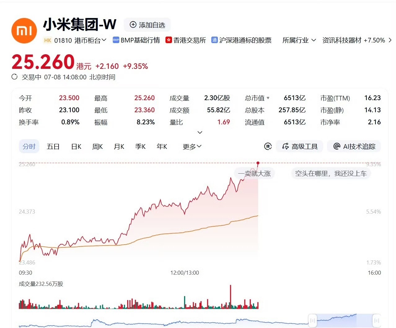 小米集团大涨超9%牛逼！看来增程依旧大有可为啊…