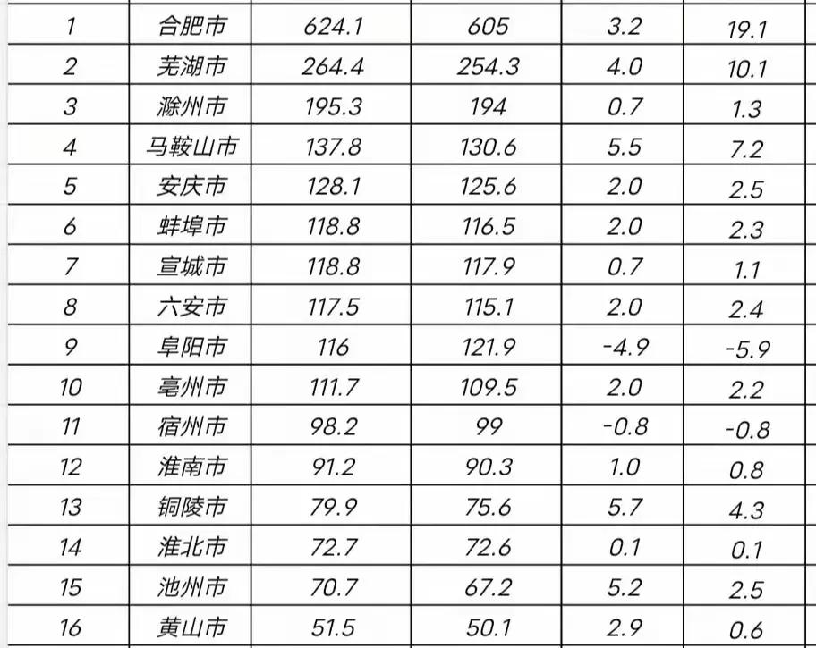 安徽各市
1-7月地方财政收入出炉：滁州增长缓慢、阜阳宿州负增长
截止目前，安徽