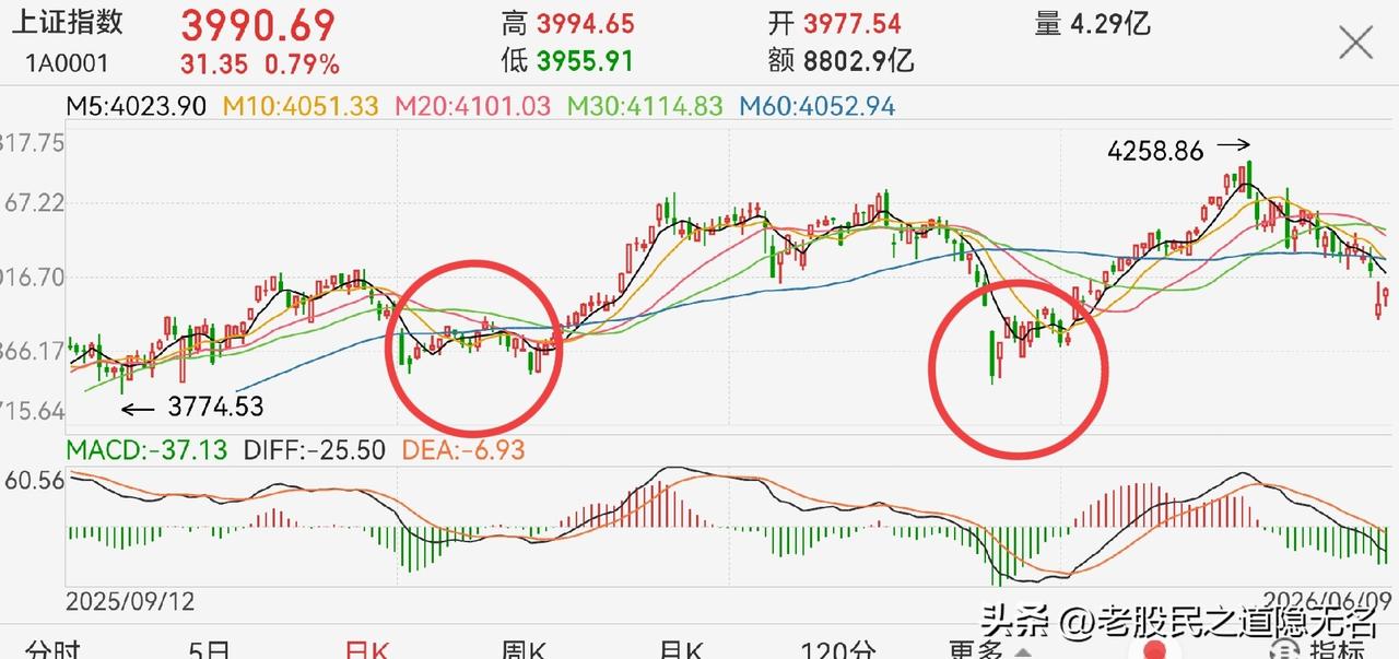 反弹超预期，该怎么看？
周二下午急拉，除了韩国股市大涨，资金面宽松的消息也有…