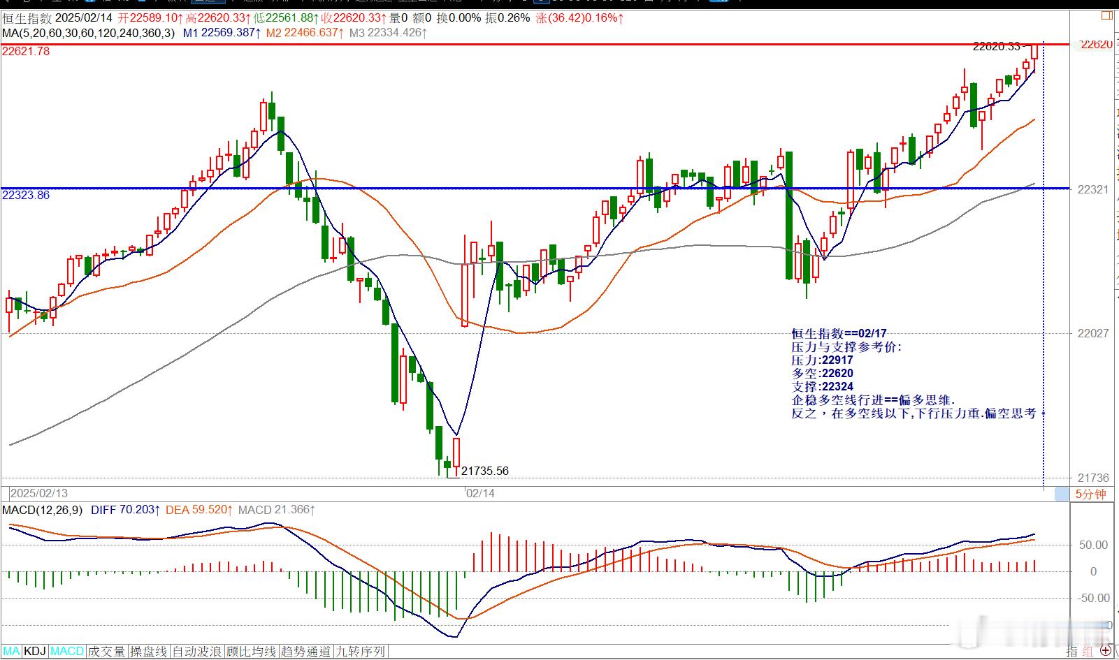 恒生指数==02/17压力与支撑参考价:压力:22917多空:22620支撑:2