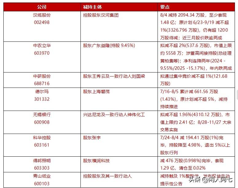8月5日避雷：多家集中披露减持，汉缆股份单日套现1.48亿领衔。