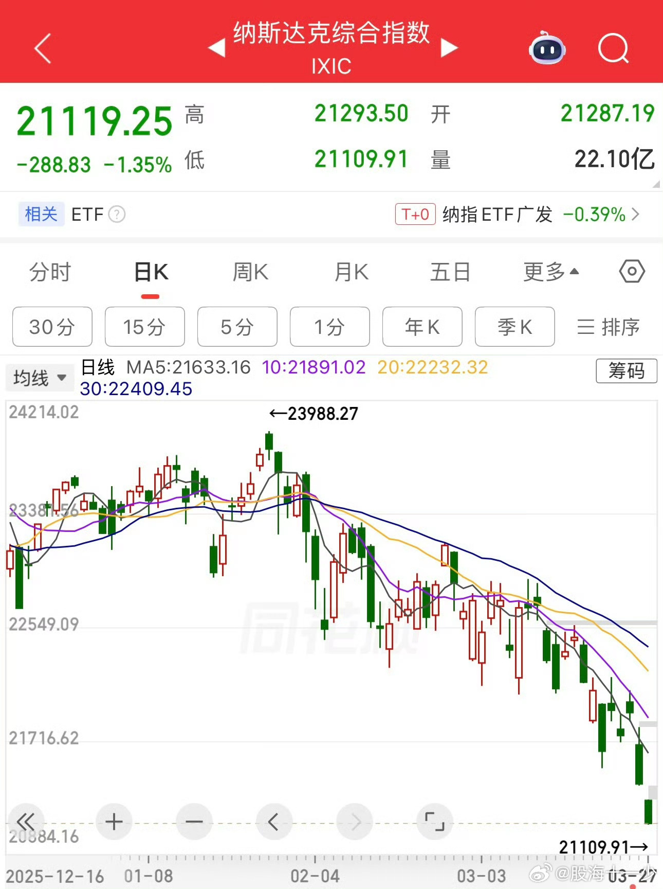 A股股民的痛苦，美国股民也开始感受到了 