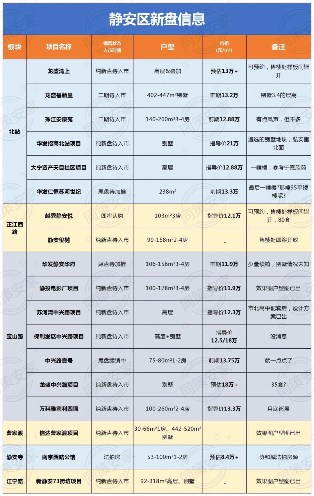 2024静安新盘汇总，还有两幅地块新规划调整