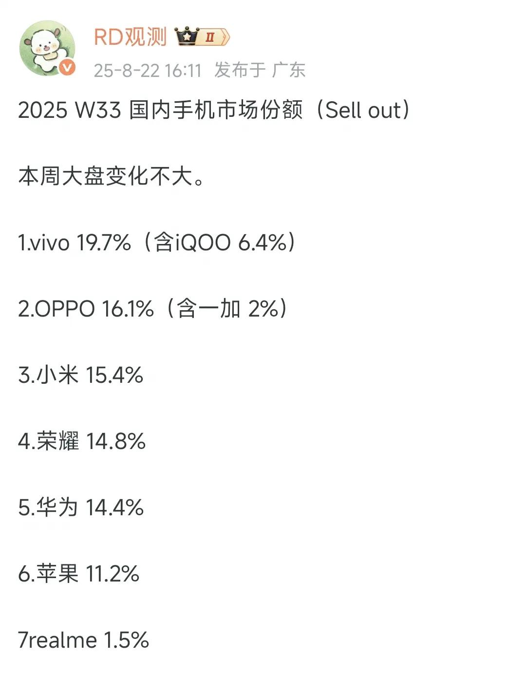 浪潮褪去，谁在裸泳一目了然
1，vivo19.7%
2，OPPO16.1%
3，