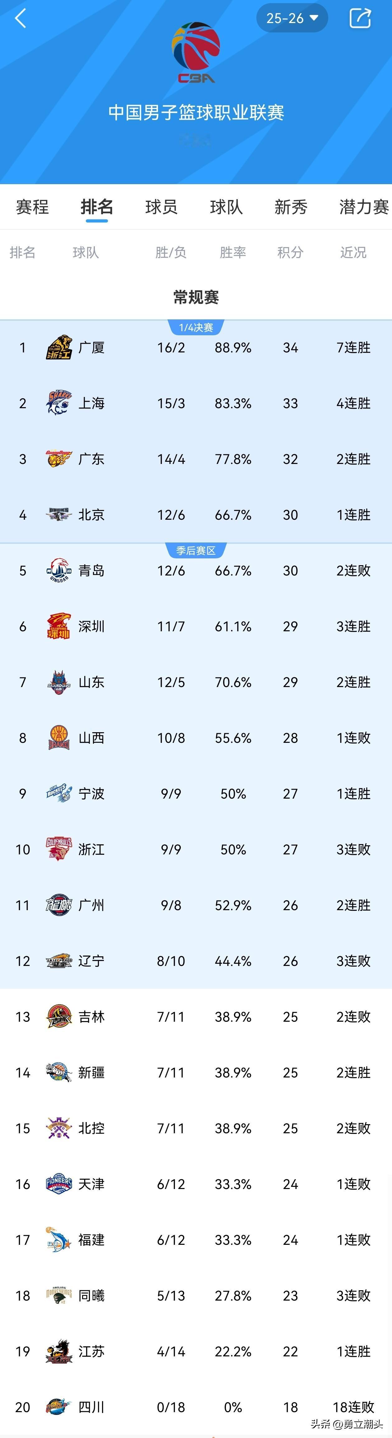 辽宁男篮主场再输山东，辽宁男篮在迎三连败，在刚刚结束的CBA常规赛第18轮比赛中