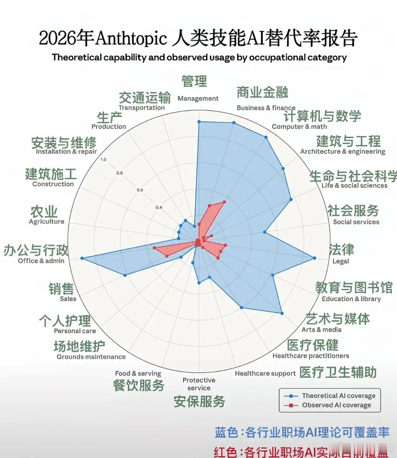 人类岗位AI替代率：看懂蓝色理论替代、红色实际替代蓝色区域：理论上AI可以实现替