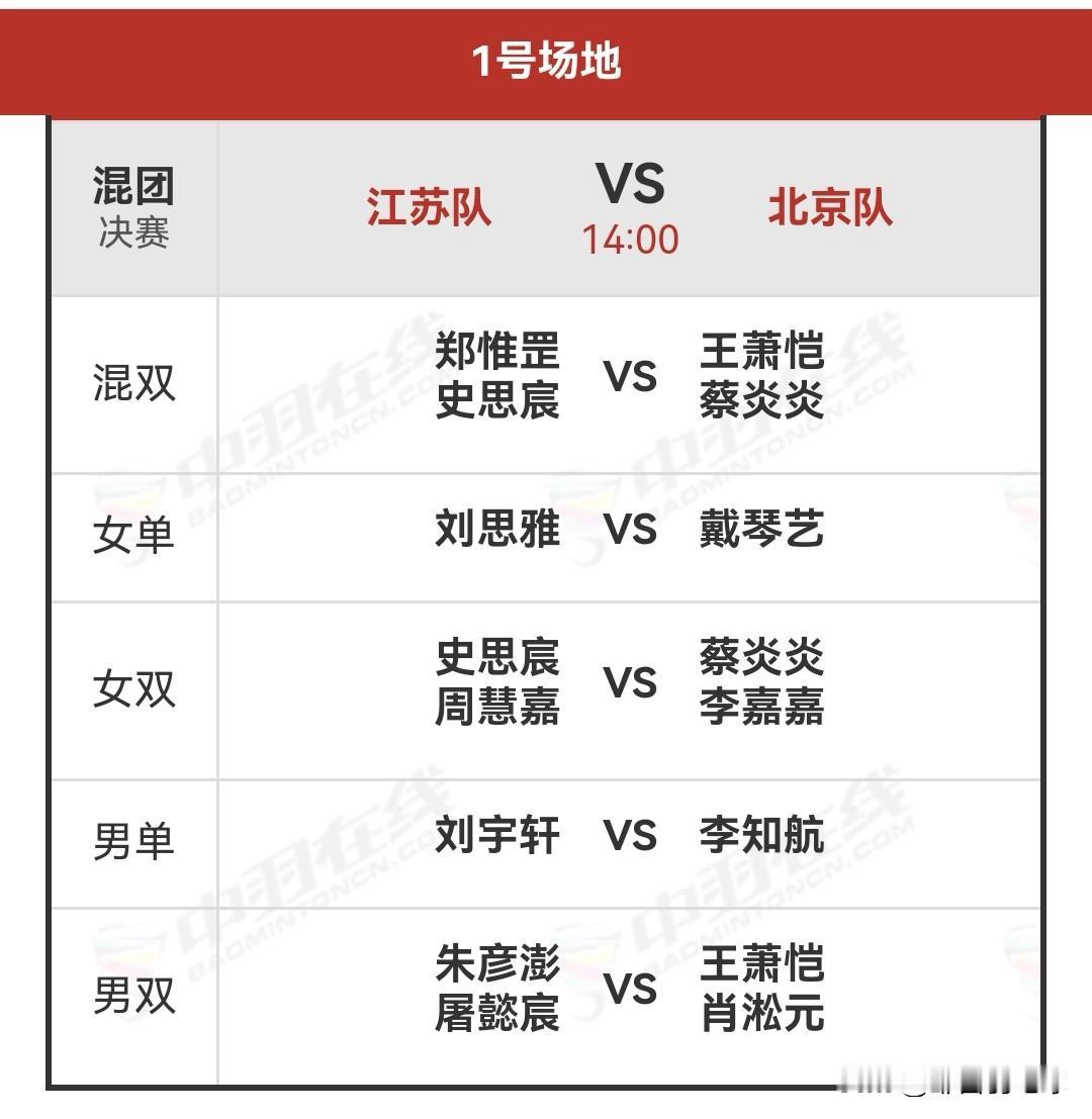 2026全国羽毛球团体冠军赛决赛对阵名单

决赛今天下午14：00开赛，江苏队v