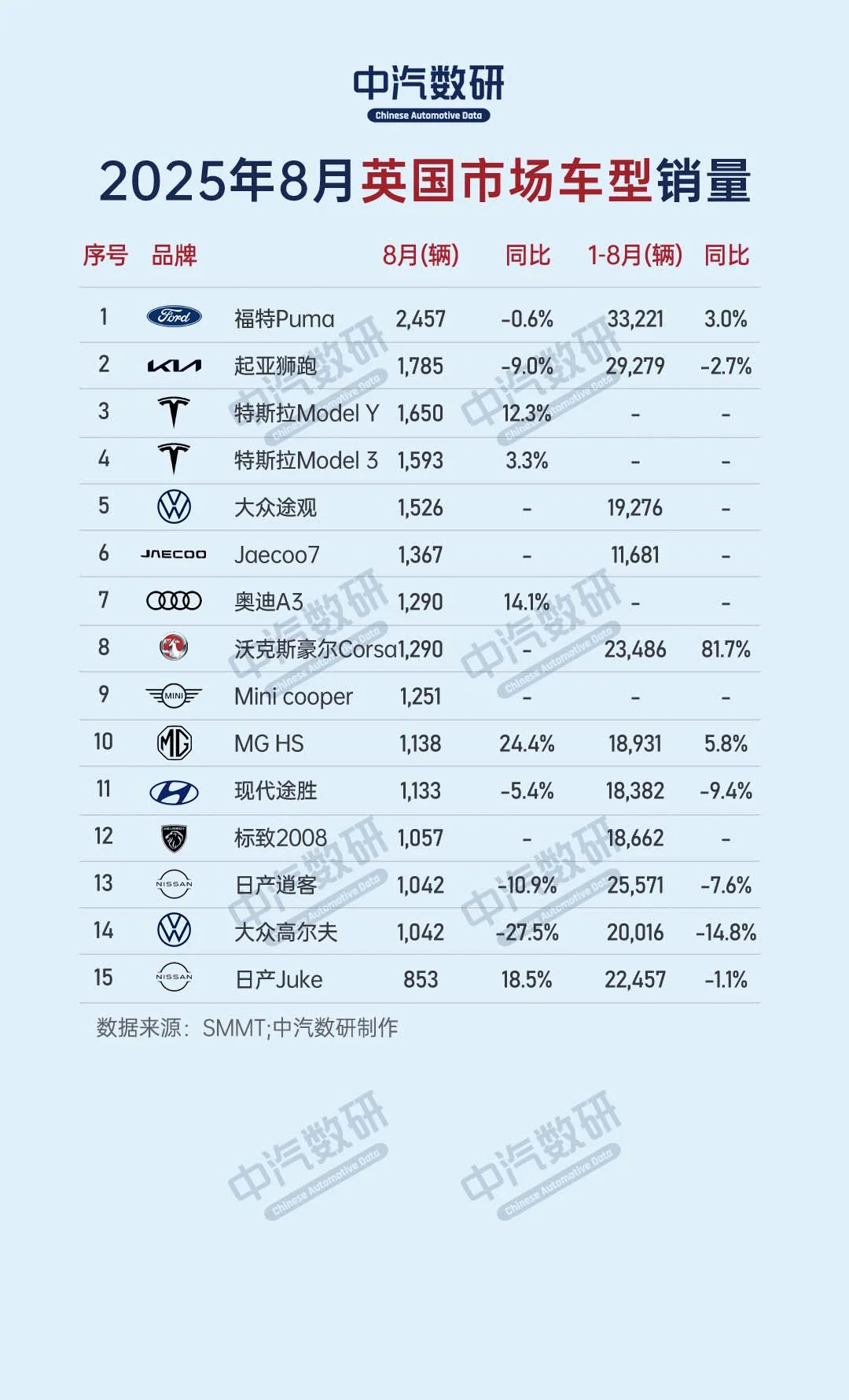 2025年8月英国汽车销量排行榜