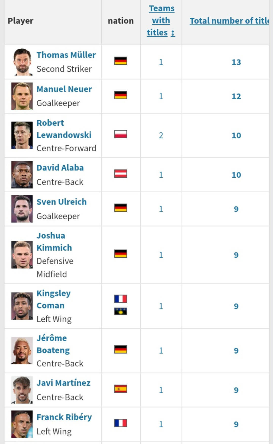 如果今晚夺冠，诺伊尔即将追平穆勒13个德甲冠军的记录，成为德国顶级联赛中获得荣誉