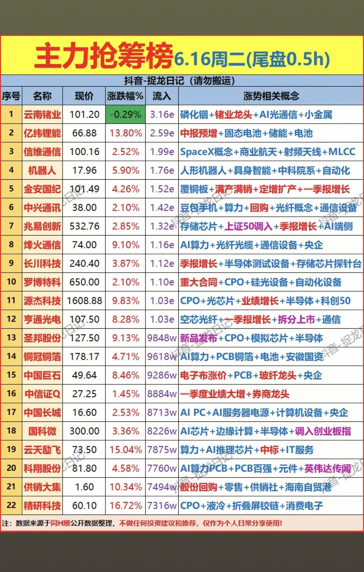 6.16周二  尾盘半小时  主力资金抢筹榜！

1.磷化铟+AI光通信
2.C