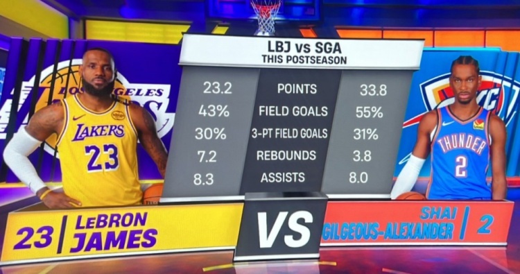 拿一个40多岁的老头子和现役MVP比，这本身就是一种成功！！nba湖人vs雷霆