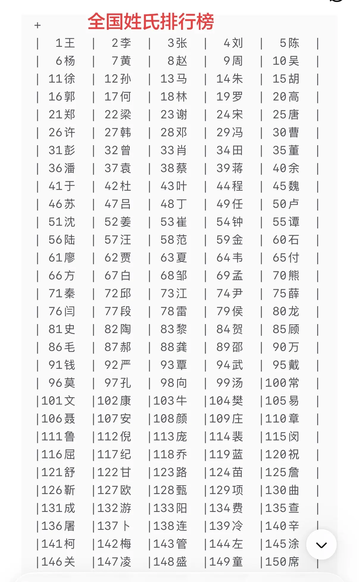 全国姓氏排行榜。