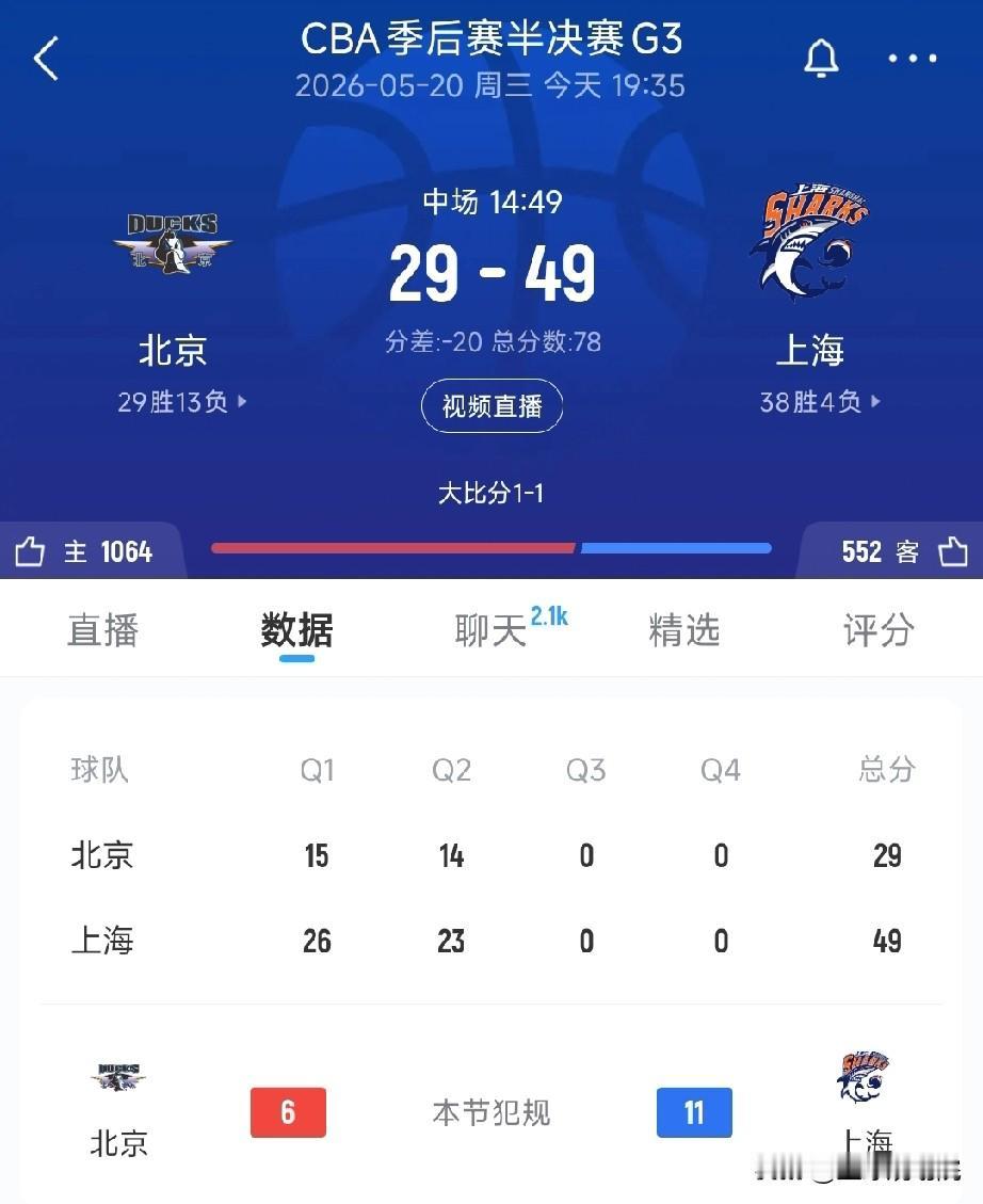 被完全压制，北京半场仅得29分，落后上海20分！

这场比赛从一开始上海队就给北
