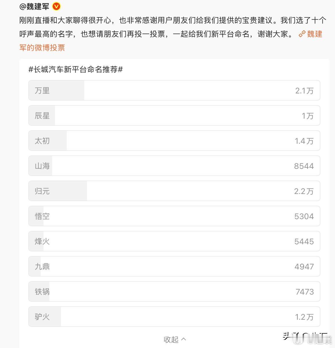 魏建军：长城汽车新平台正式命名为“归元”

今天晚上，魏建军在社交网络，把他们新