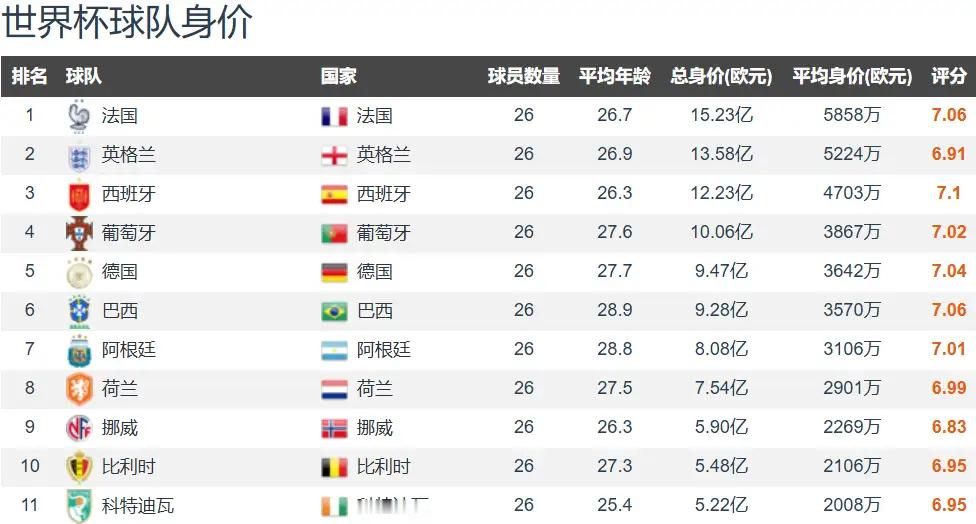 26世界杯身价TOP11球队反差太真实！阿根廷身价第7打进决赛，身价第四葡萄牙1