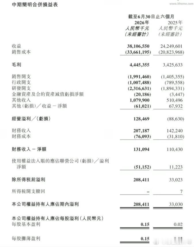 零跑上半年净利润2.08亿 说几个可能跟主流分析不太一样的角度。零跑的海外收入结