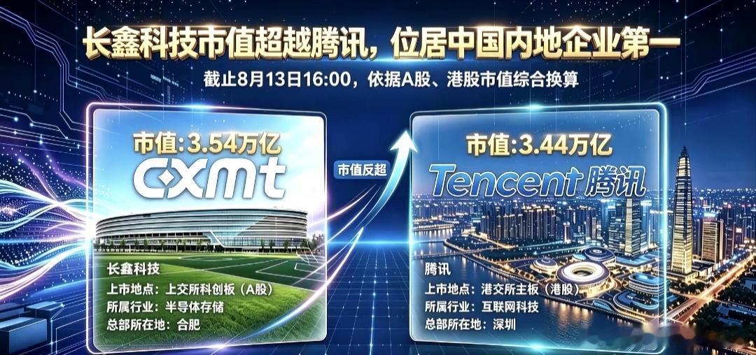 长鑫科技 中国市值最大上市公司长鑫科技 A股收盘市值3.54万亿人民币 股价52