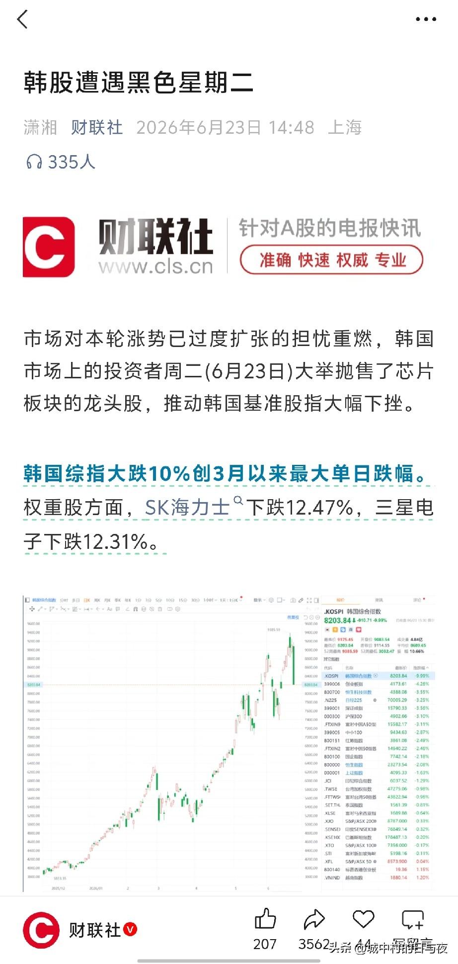 韩国股市这波动

6月23日跌到熔断

6月日小幅波动

6月25日涨到熔断

