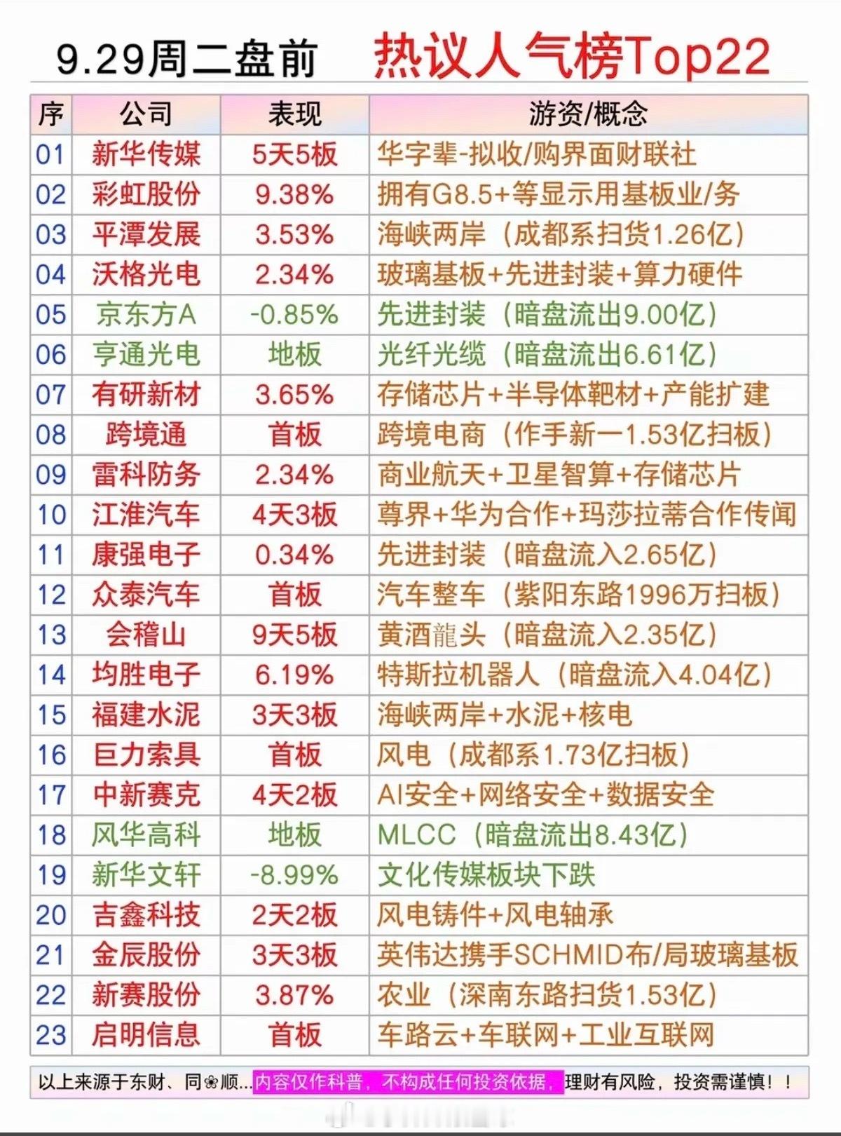 9.29周二  市场热点题材+人气热度榜！1.华字辈2.海峡两岸3.玻璃基板4.