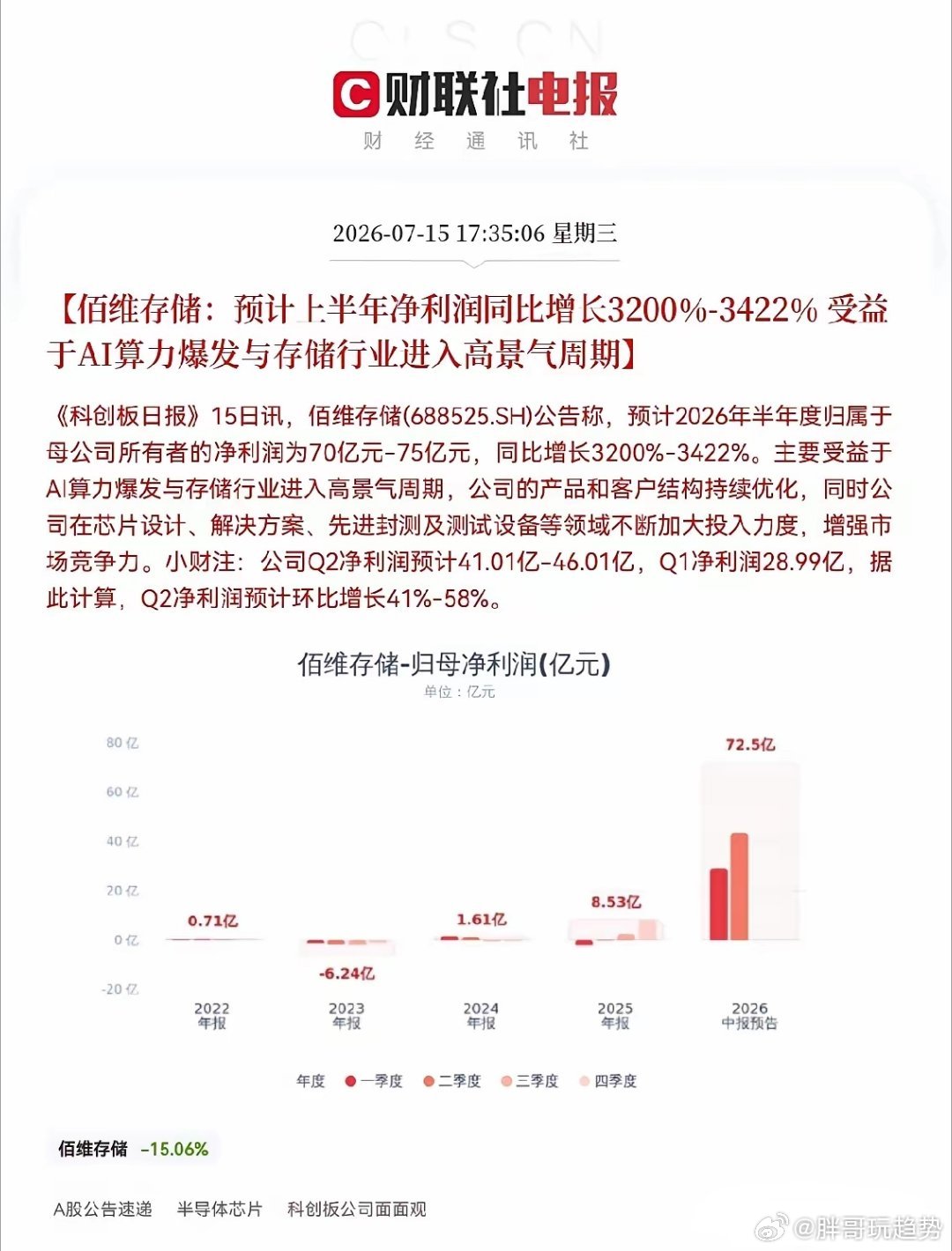 今日下车的恐怕又要拍大腿了吧！下午又有多家公司业绩预喜了，最让人兴奋的莫过于佰维