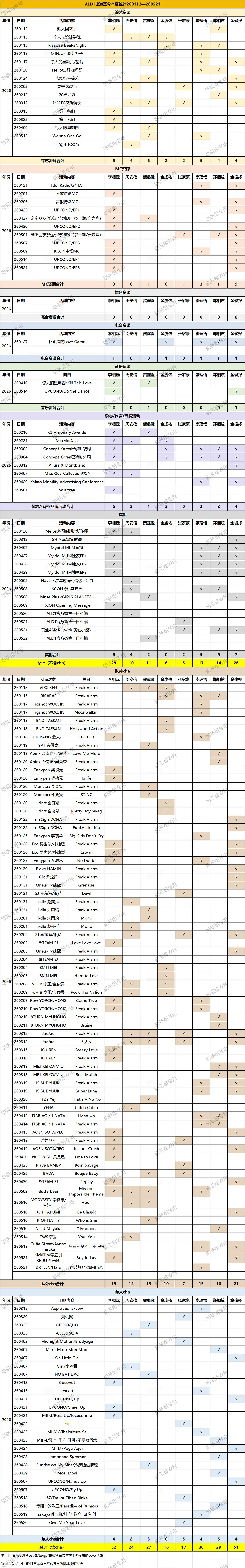 ALD1出道至今成员个资大拉表李相沅 周安信 贺鑫隆 金虔佑 张家豪 leo 郑