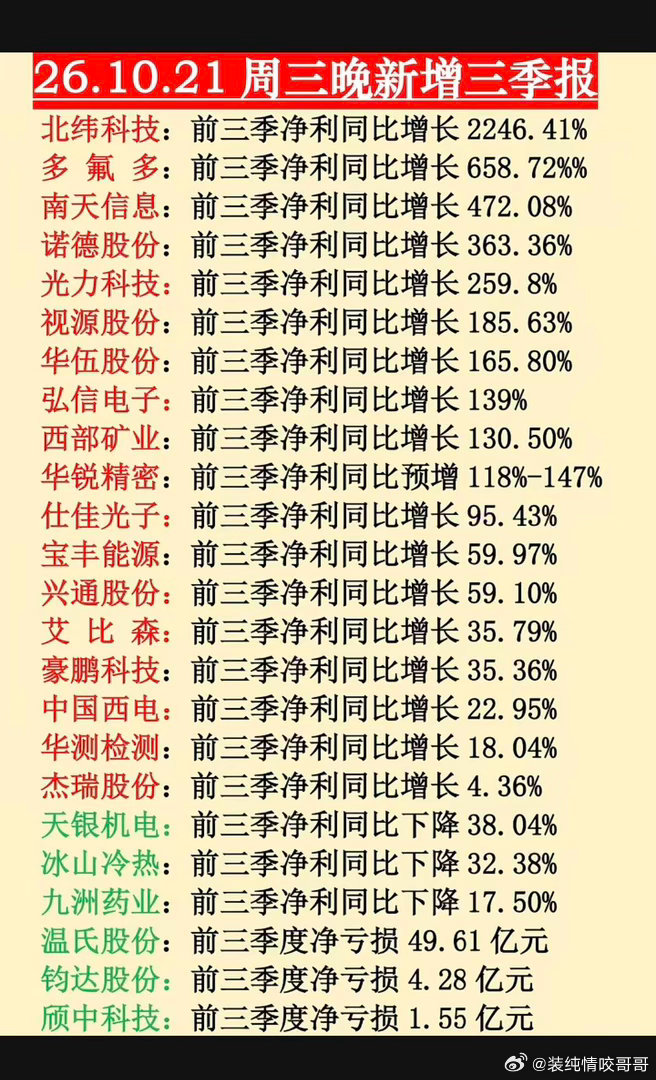 10.21周三  晚间：最新：三季报业绩披露！宁德时代：三季报业绩披露，股价大跌