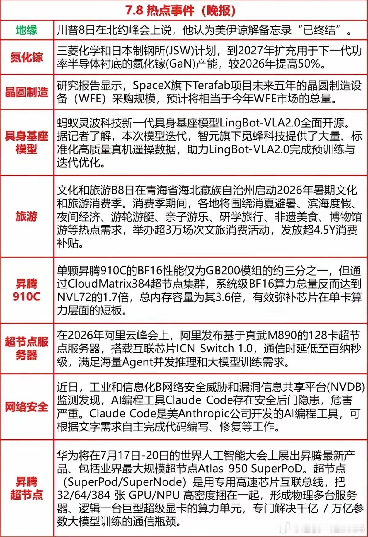 7.08周三  晚间财经信息梳理！1.美伊又2.氮化镓3.晶圆制造4.具身基座模