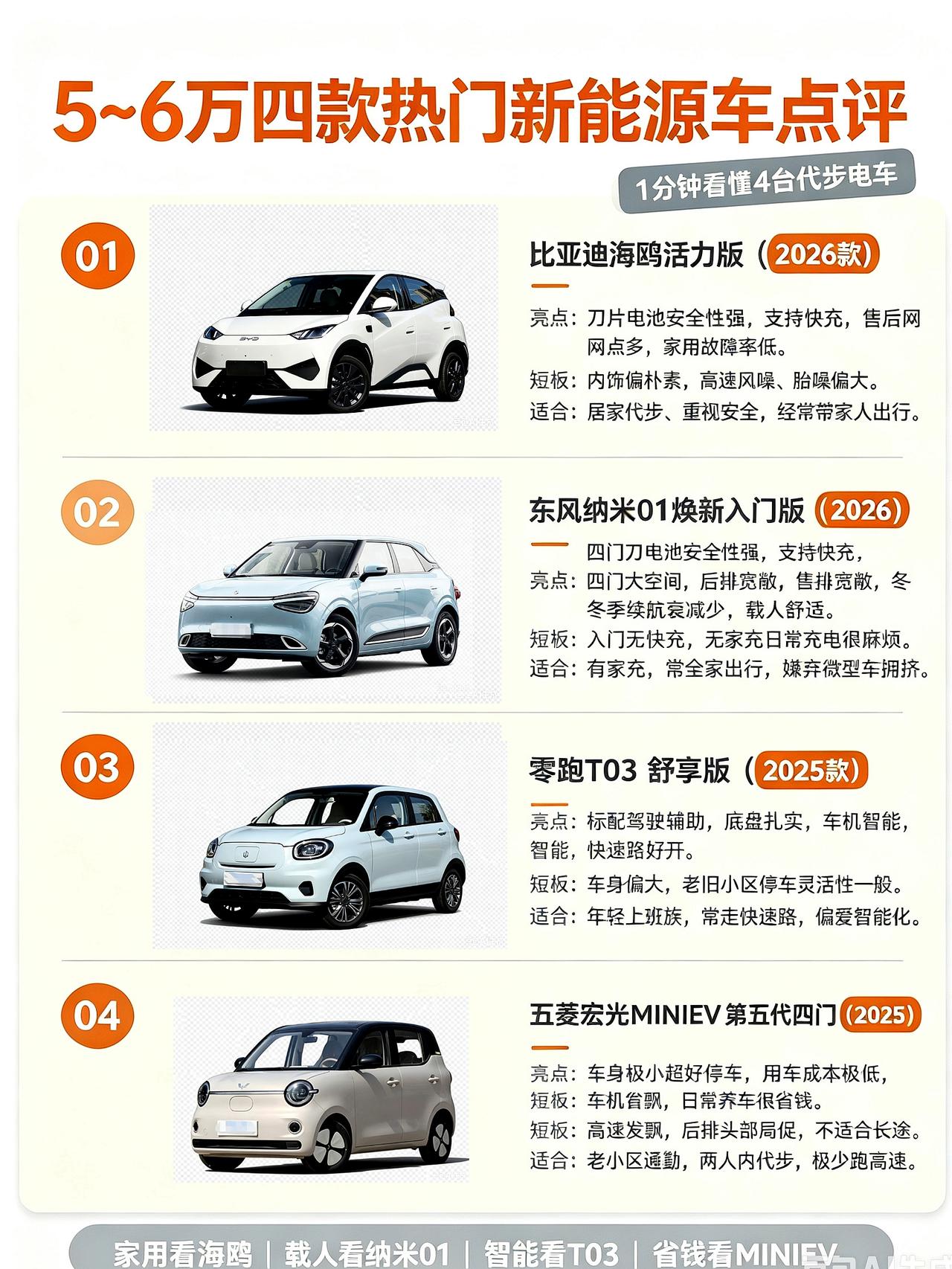 一分钟看懂5-6万新款纯电代步车！
如今很多车友，新车预算死死卡在5-6万元，只